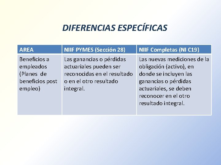 DIFERENCIAS ESPECÍFICAS AREA NIIF PYMES (Sección 28) NIIF Completas (NI C 19) Beneficios a