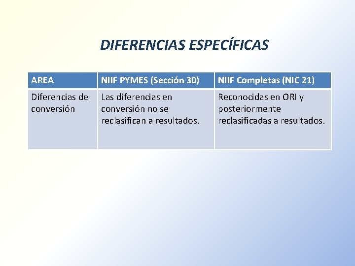 DIFERENCIAS ESPECÍFICAS AREA NIIF PYMES (Sección 30) NIIF Completas (NIC 21) Diferencias de conversión