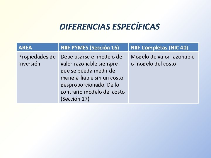 DIFERENCIAS ESPECÍFICAS AREA NIIF PYMES (Sección 16) NIIF Completas (NIC 40) Propiedades de Debe