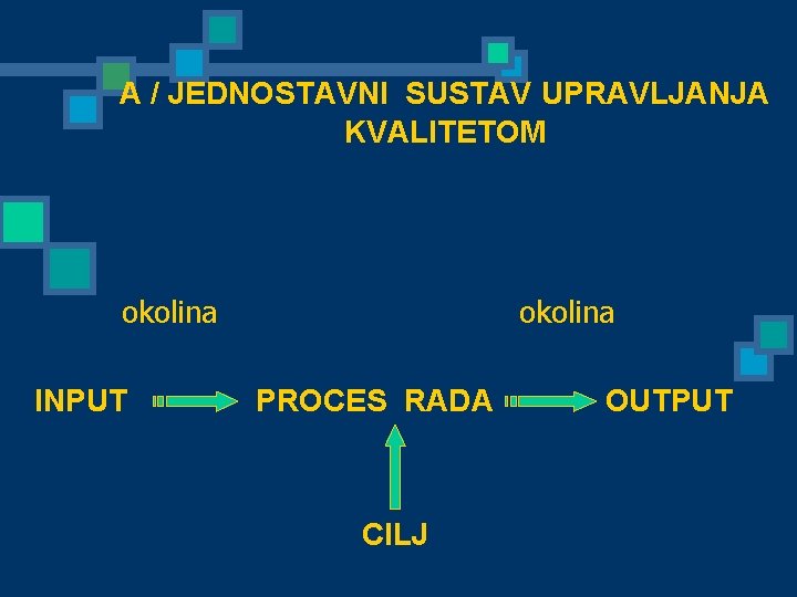 A / JEDNOSTAVNI SUSTAV UPRAVLJANJA KVALITETOM okolina INPUT PROCES RADA OUTPUT CILJ 