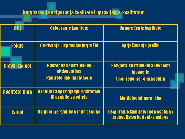 Komparacija osiguranja kvalitete i upravljanja kvalitetom Cilj Osiguranje kvalitete Unapređenje kvalitete Fokus Otkrivanje i