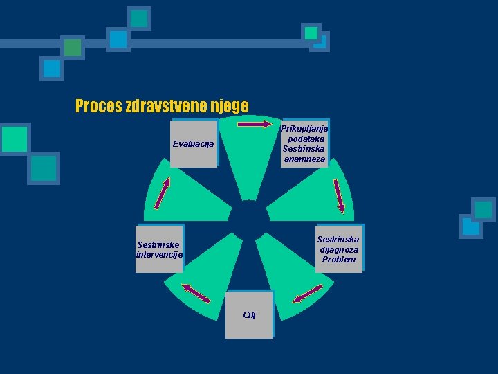 Proces zdravstvene njege Prikupljanje podataka Sestrinska anamneza Evaluacija Sestrinska dijagnoza Problem Sestrinske intervencije Cilj