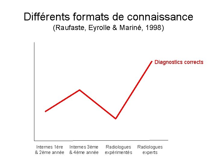 Différents formats de connaissance (Raufaste, Eyrolle & Mariné, 1998) Diagnostics corrects Internes 1ère &