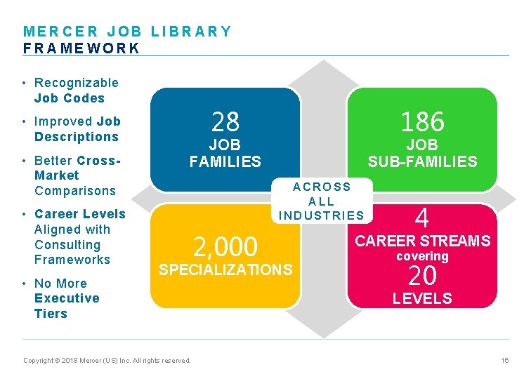 MERCER JOB LIBRARY FRAMEWORK • Recognizable Job Codes • Improved Job Descriptions • Better