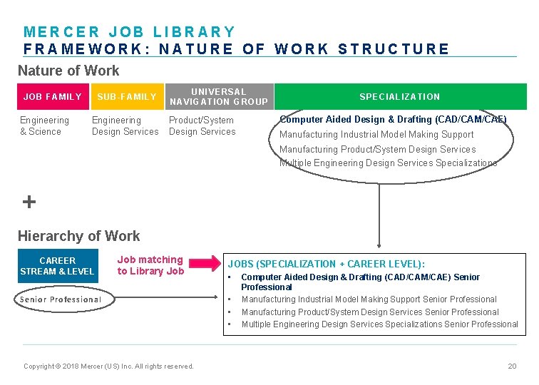 MERCER JOB LIBRARY FRAMEWORK: NATURE OF WORK STRUCTURE Nature of Work JOB FAMILY Engineering