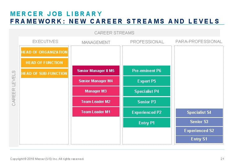 MERCER JOB LIBRARY FRAMEWORK: NEW CAREER STREAMS AND LEVELS CAREER STREAMS EXECUTIVES PARA-PROFESSIONAL MANAGEMENT