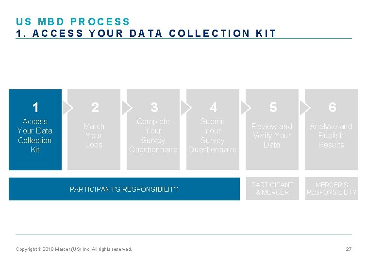 US MBD PROCESS 1. ACCESS YOUR DATA COLLECTION KIT 1 2 3 4 5