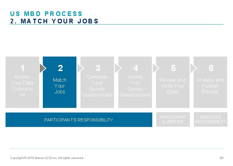 US MBD PROCESS 2. MATCH YOUR JOBS 1 2 3 4 5 6 Access