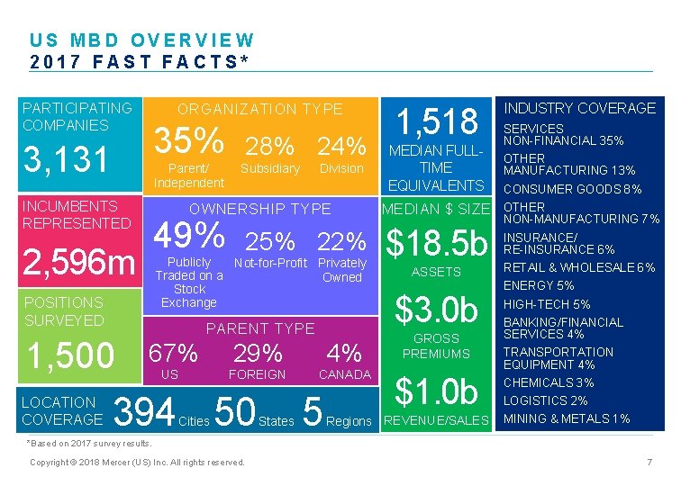 US MBD OVERVIEW 2017 FAST FACTS* PARTICIPATING COMPANIES ORGANIZATION TYPE 35% 3, 131 Parent/