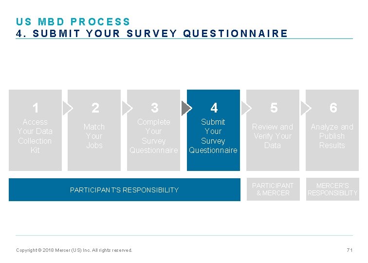 US MBD PROCESS 4. SUBMIT YOUR SURVEY QUESTIONNAIRE 1 2 3 4 5 6