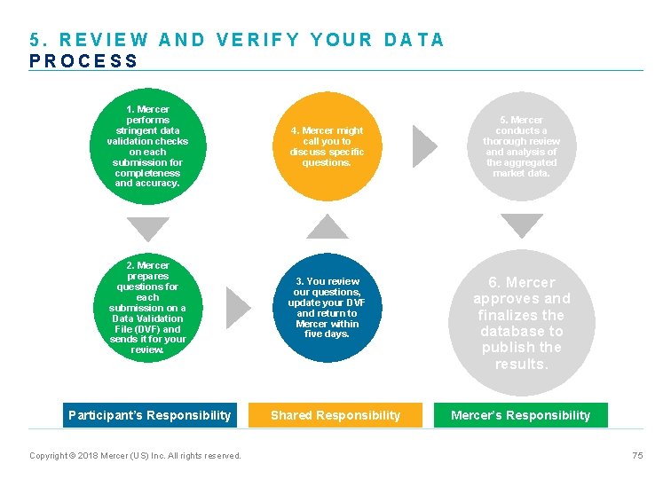 5. REVIEW AND VERIFY YOUR DATA PROCESS 1. Mercer performs stringent data validation checks