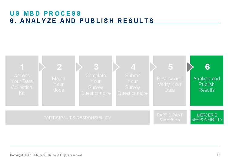 US MBD PROCESS 6. ANALYZE AND PUBLISH RESULTS 1 2 3 4 5 6