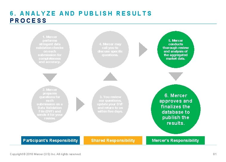 6. ANALYZE AND PUBLISH RESULTS PROCESS 1. Mercer performs stringent data validation checks on