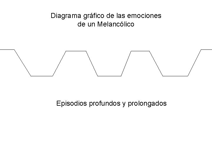 Diagrama gráfico de las emociones de un Melancólico Episodios profundos y prolongados 