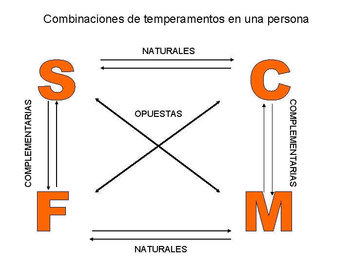 Combinaciones de temperamentos en una persona OPUESTAS NATURALES COMPLEMENTARIAS NATURALES 