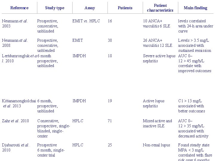 Reference Neumann et al. 2003 Study type Prospective, consecutive, unblinded Assay Patients Patient characteristics