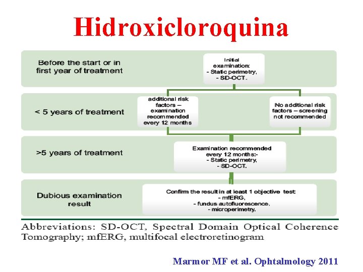 Hidroxicloroquina Marmor MF et al. Ophtalmology 2011 