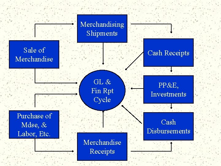 Merchandising Shipments Sale of Merchandise Cash Receipts GL & Fin Rpt Cycle Purchase of