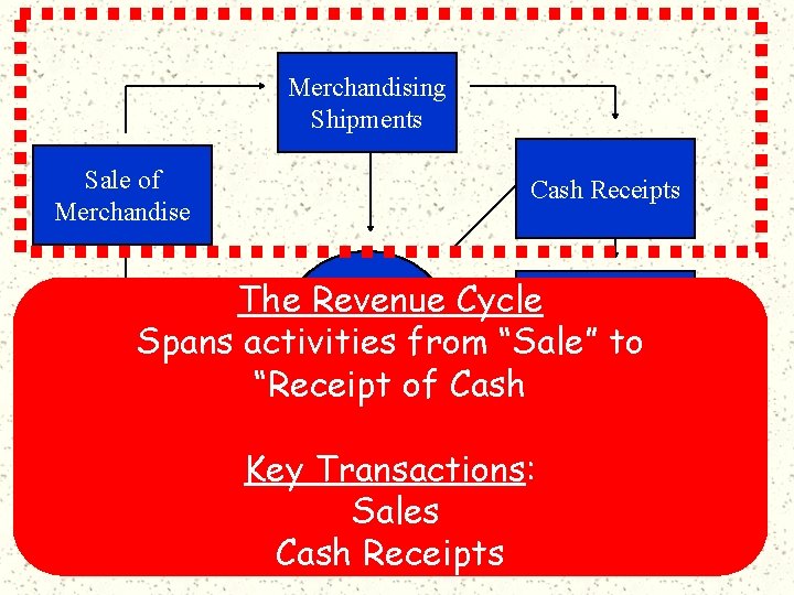 Merchandising Shipments Sale of Merchandise Cash Receipts GL & The Revenue Cycle PP&E, Fin