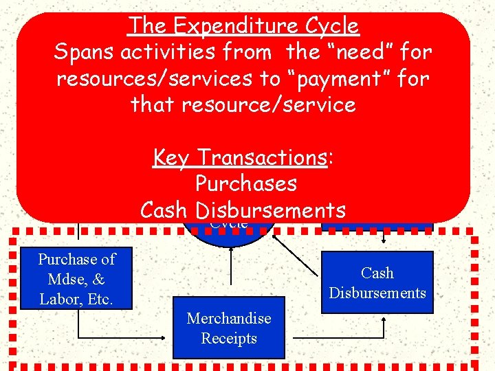 The Expenditure Cycle Spans activities from the “need” for Merchandising Shipmentsto “payment” for resources/services