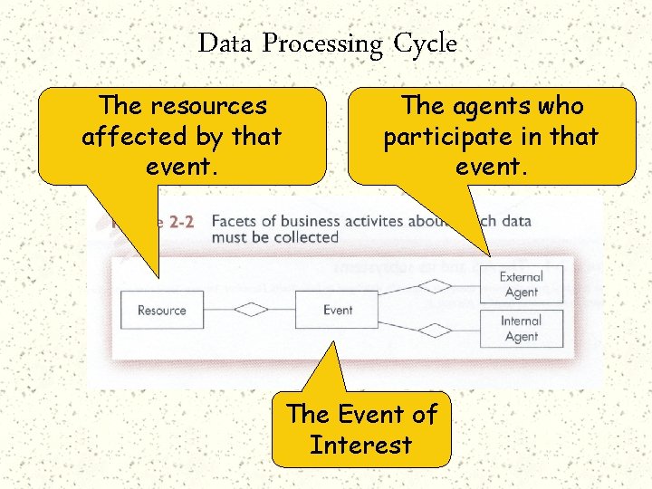 Data Processing Cycle The resources affected by that event. The agents who participate in
