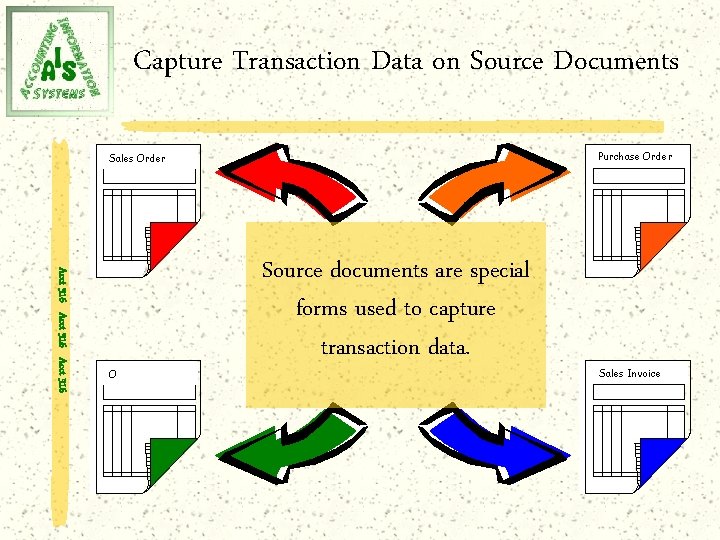 Capture Transaction Data on Source Documents Purchase Order Sales Order Acct 316 O Source