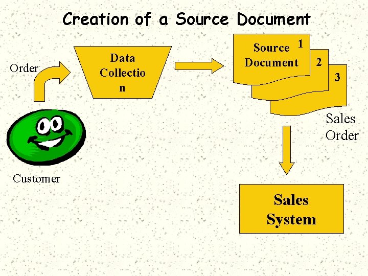 Creation of a Source Document Order Data Collectio n Source 11 Document 2 3