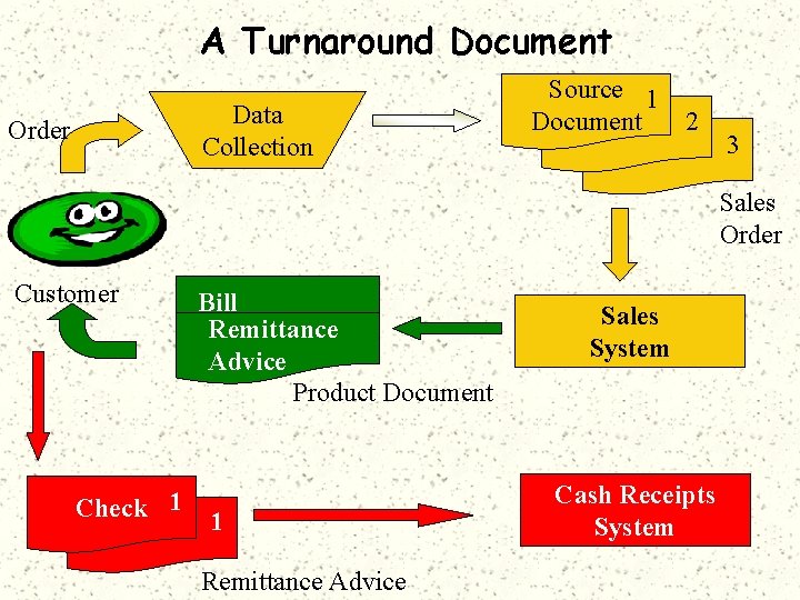 A Turnaround Document Data Collection Order Source 1 Document 2 3 Sales Order Customer