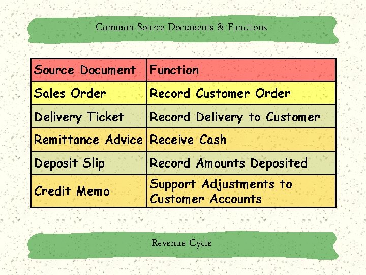 Common Source Documents & Functions Source Document Function Sales Order Record Customer Order Delivery