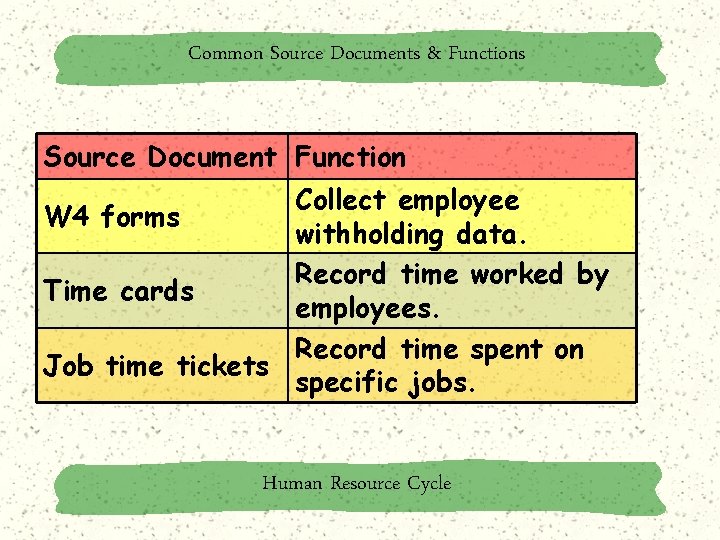 Common Source Documents & Functions Source Document Function Collect employee W 4 forms withholding