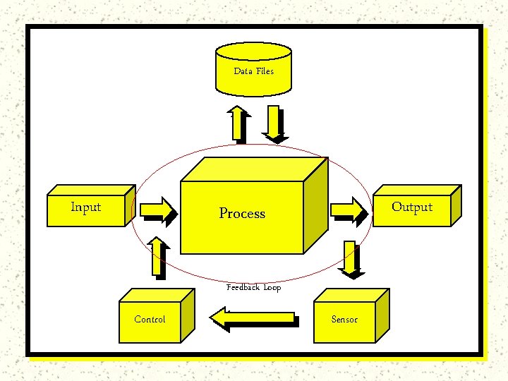 Data Files Input Output Process Feedback Loop Control Sensor 