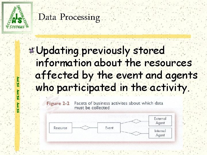 Data Processing Acct 316 Updating previously stored information about the resources affected by the