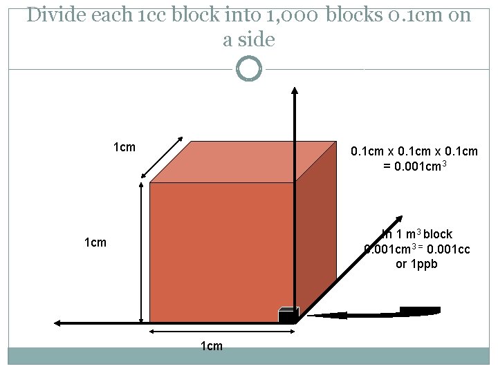 Divide each 1 cc block into 1, 000 blocks 0. 1 cm on a