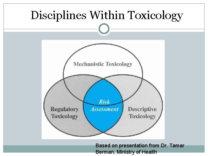 Disciplines Within Toxicology Based on presentation from Dr. Tamar Berman, Ministry of Health 