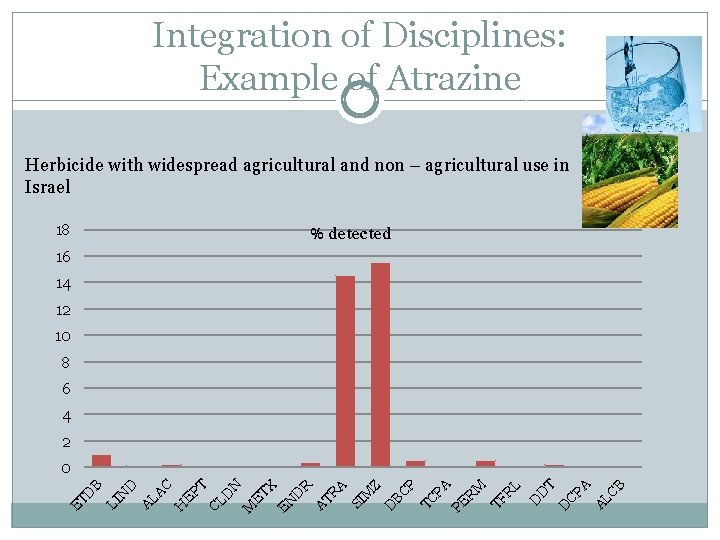 Integration of Disciplines: Example of Atrazine Herbicide with widespread agricultural and non – agricultural