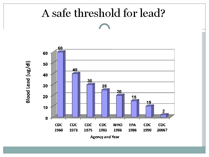 A safe threshold for lead? 