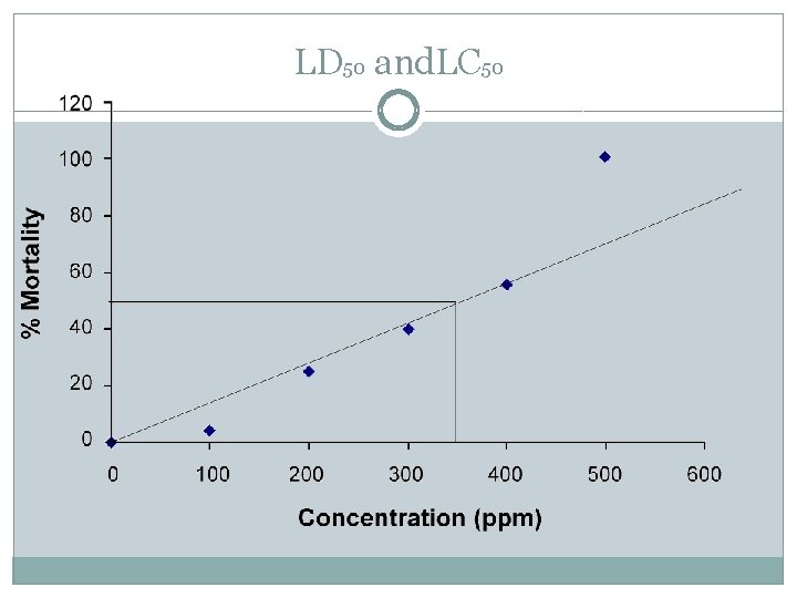 LD 50 and. LC 50 