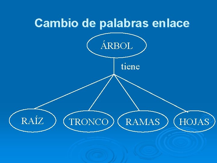 Cambio de palabras enlace ÁRBOL tiene RAÍZ TRONCO RAMAS HOJAS 