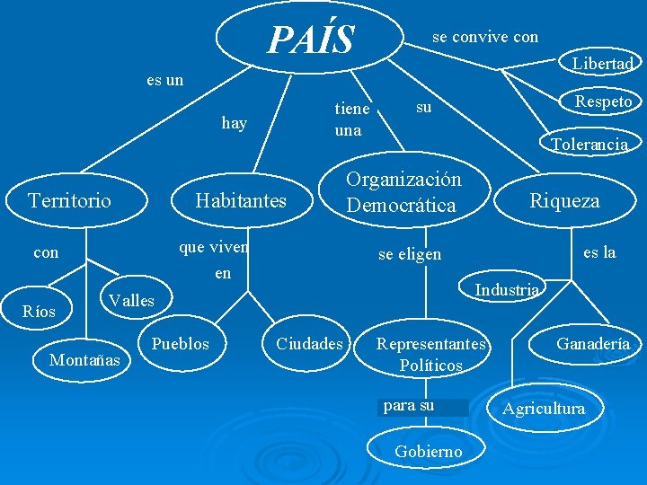 PAÍS se convive con Libertad es un tiene una hay Territorio Habitantes que viven