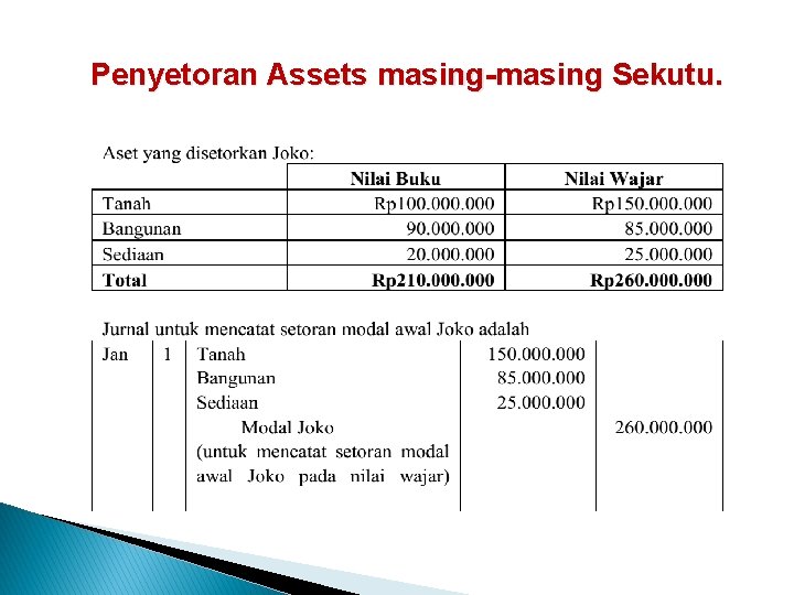 Penyetoran Assets masing-masing Sekutu. 