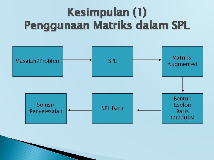 Kesimpulan (1) Penggunaan Matriks dalam SPL Masalah/Problem Solusi/ Penyelesaian SPL Matriks Augmented SPL Baru