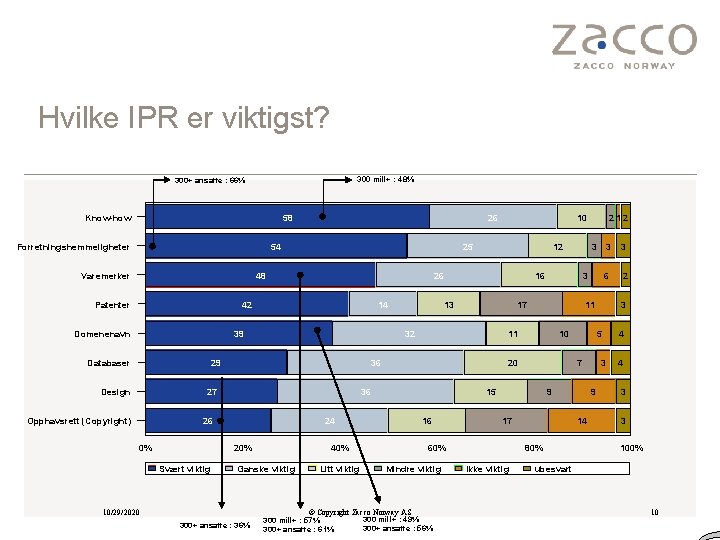 Hvilke IPR er viktigst? 300 mill+ : 48% 300+ ansatte : 66% Know-how 58