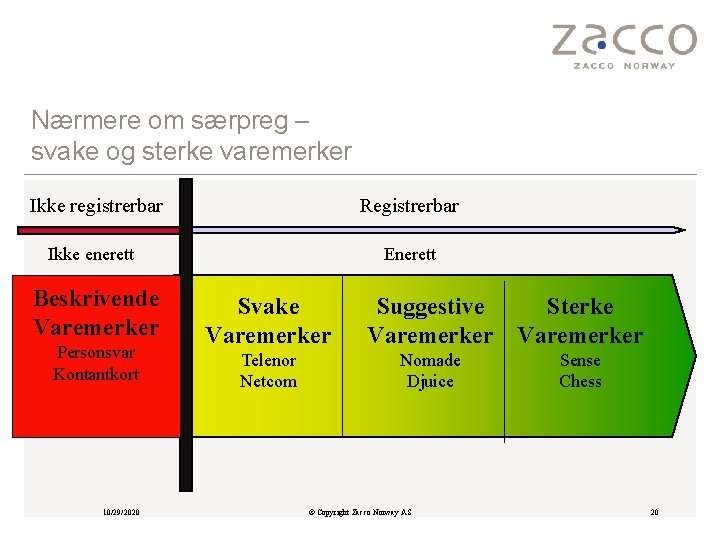 Nærmere om særpreg – svake og sterke varemerker Ikke registrerbar Registrerbar Ikke enerett Enerett