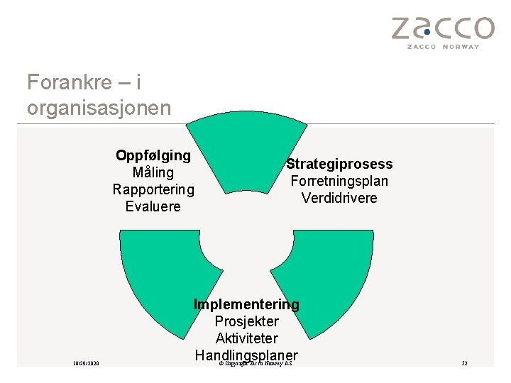 Forankre – i organisasjonen Oppfølging Måling Rapportering Evaluere 10/29/2020 Strategiprosess Forretningsplan Verdidrivere Implementering Prosjekter