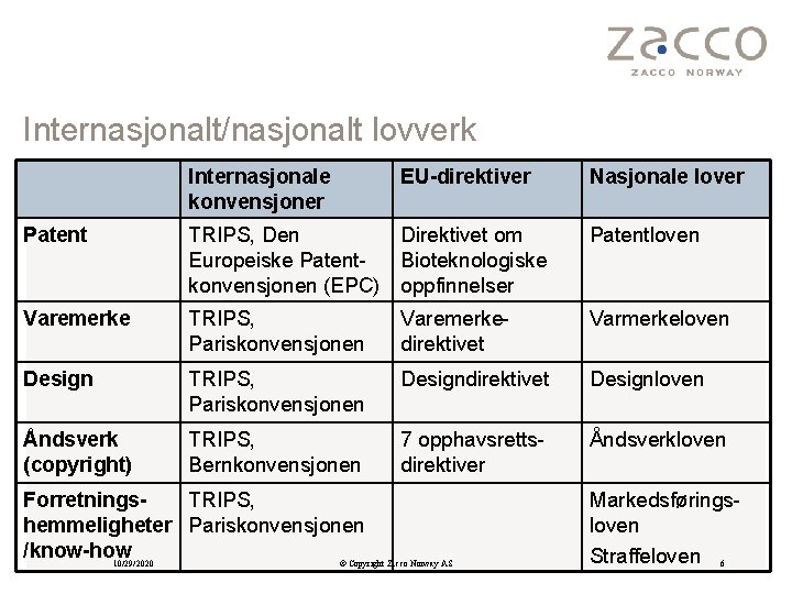 Internasjonalt/nasjonalt lovverk Internasjonale konvensjoner EU-direktiver Nasjonale lover Patent TRIPS, Den Direktivet om Europeiske Patent.