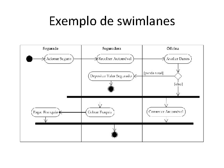 Exemplo de swimlanes Exemplo de swimlanes