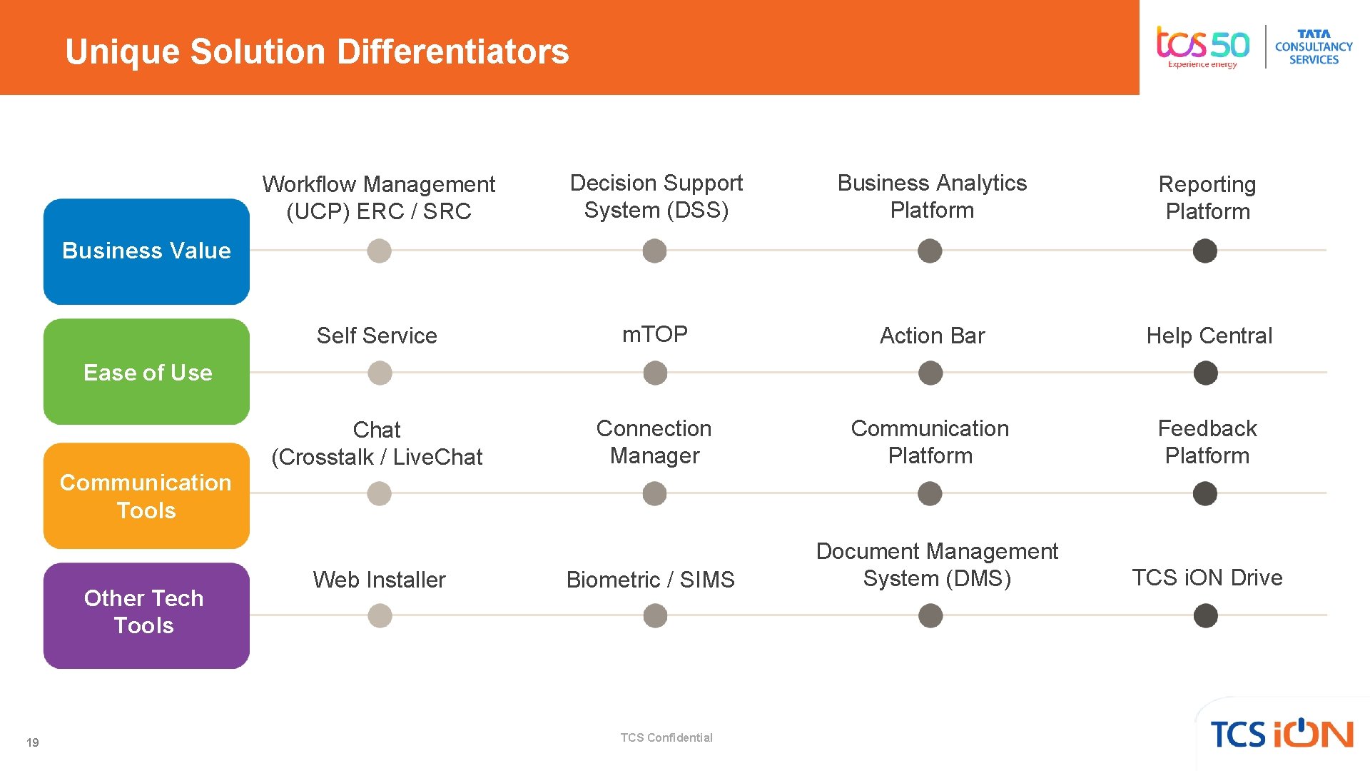 Unique Solution Differentiators Workflow Management (UCP) ERC / SRC Decision Support System (DSS) Business