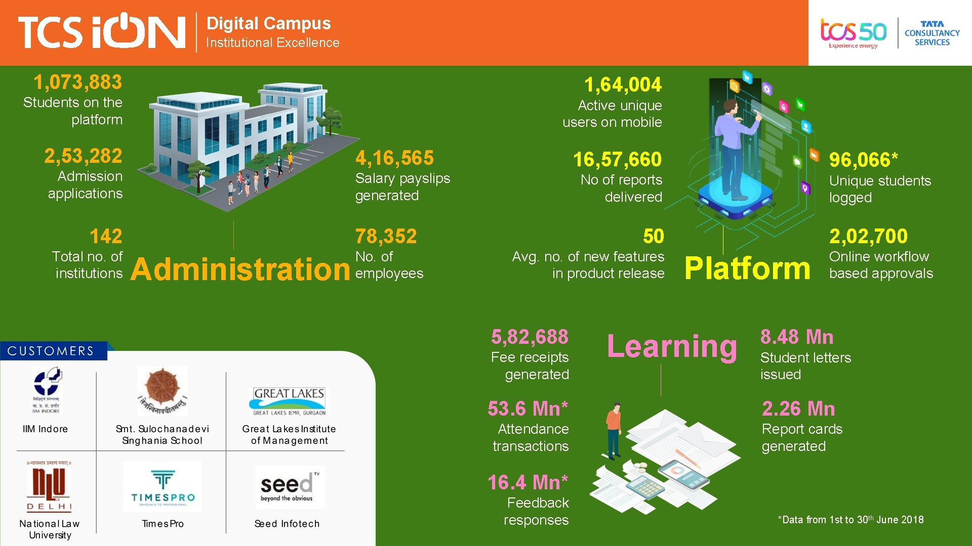 Digital Campus Institutional Excellence 1, 073, 883 1, 64, 004 Students on the platform