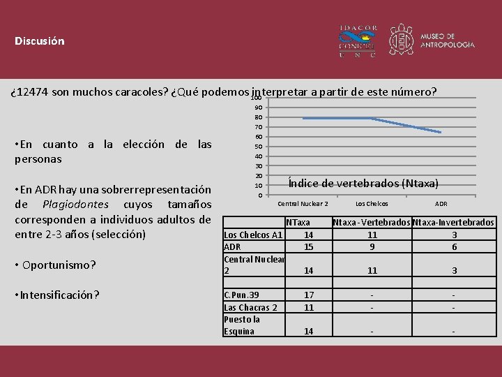 Discusión ¿ 12474 son muchos caracoles? ¿Qué podemos interpretar a partir de este número?