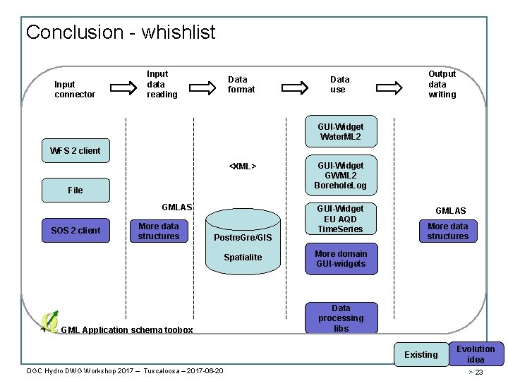Conclusion - whishlist Input connector Input data reading Data format Data use Output data